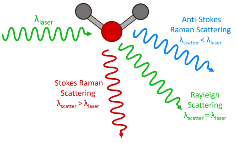 The Raman scattering process