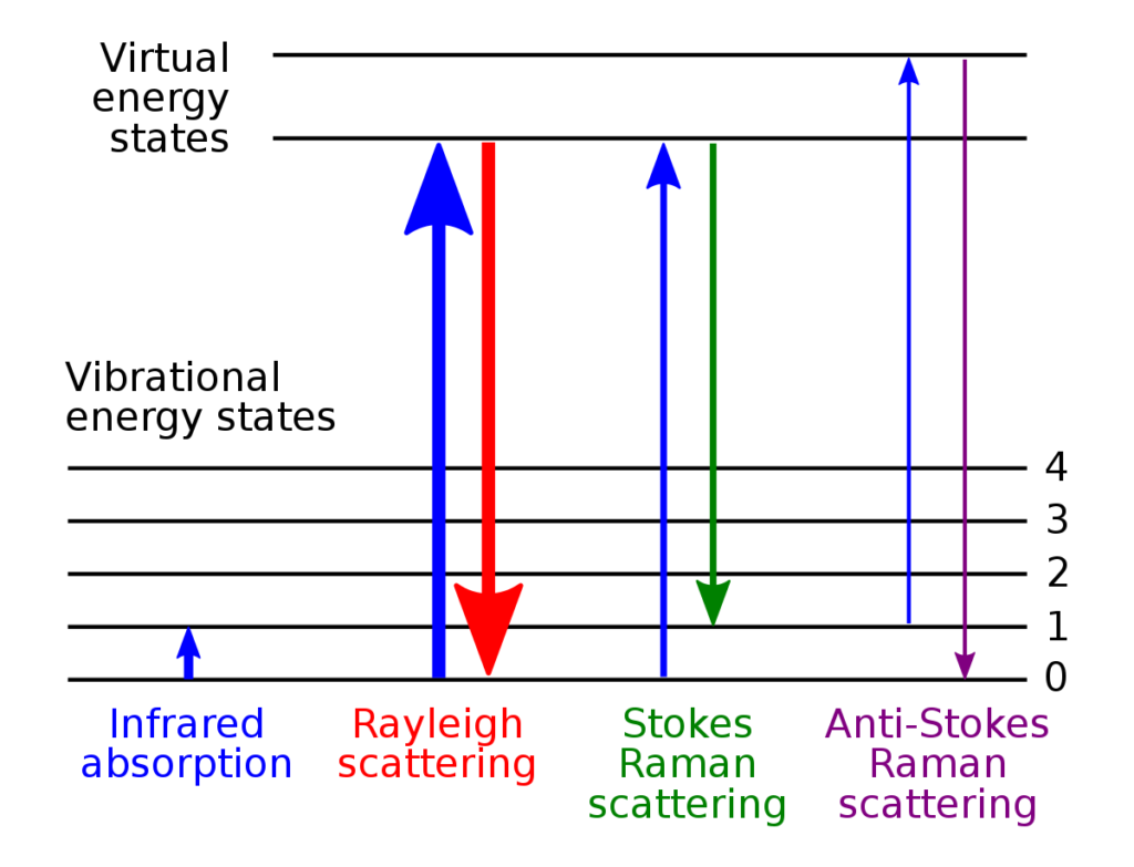 Stokes and Anti-Stokes Raman scattering