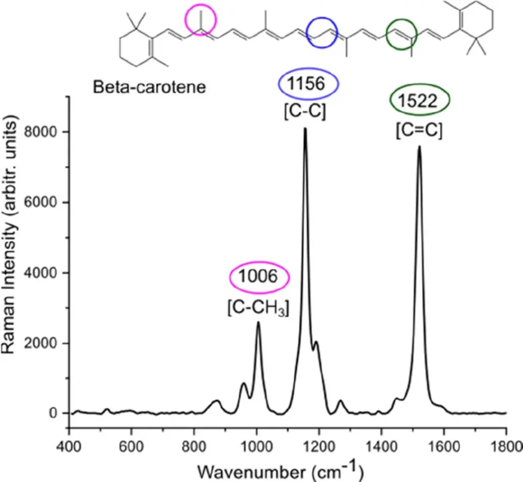 beta carotene literature spectrum