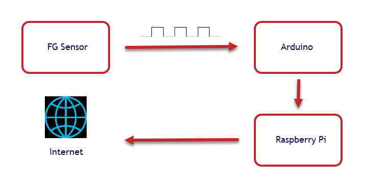 Flux Gate sensor flowchart