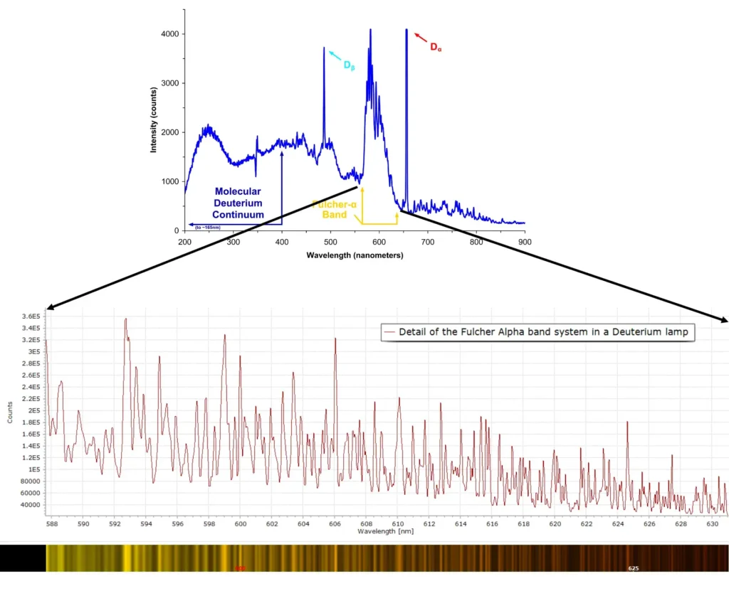 Detail of the Fulcher alpha band in a deuterium lamp spectrum