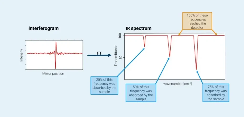 Schematic of FT operation across the IR