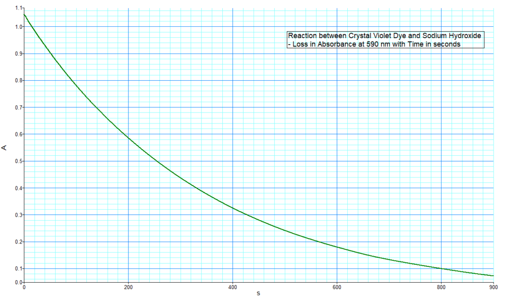 Loss in absorbance during the reaction