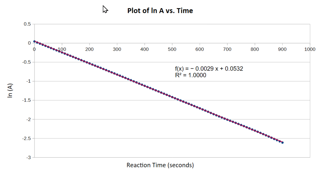 Plot of Ln A versus Time