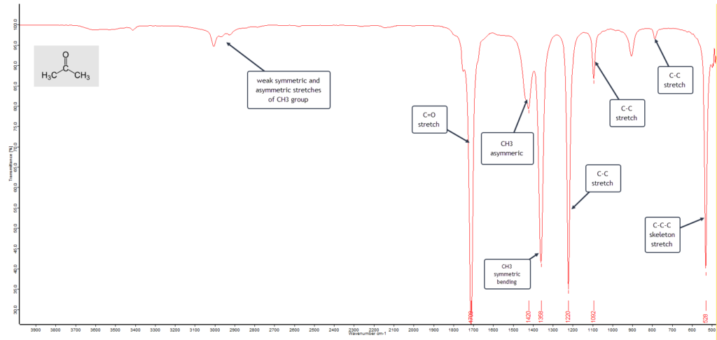 Acetone IR spectrum