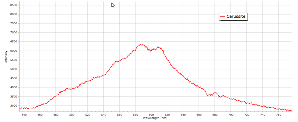 spectrum of cerussite fluorescence