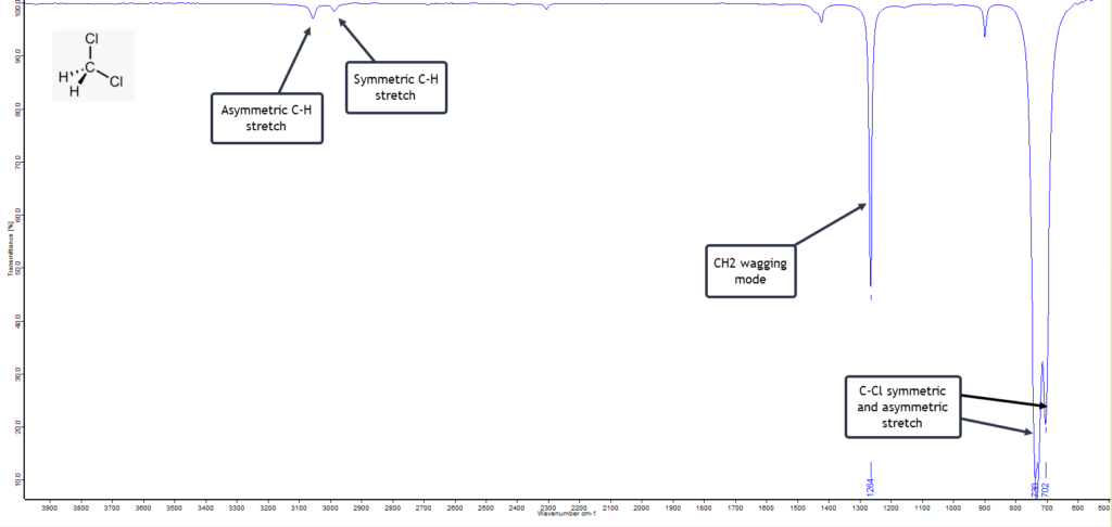 Dichloromethane FTIR spectrum