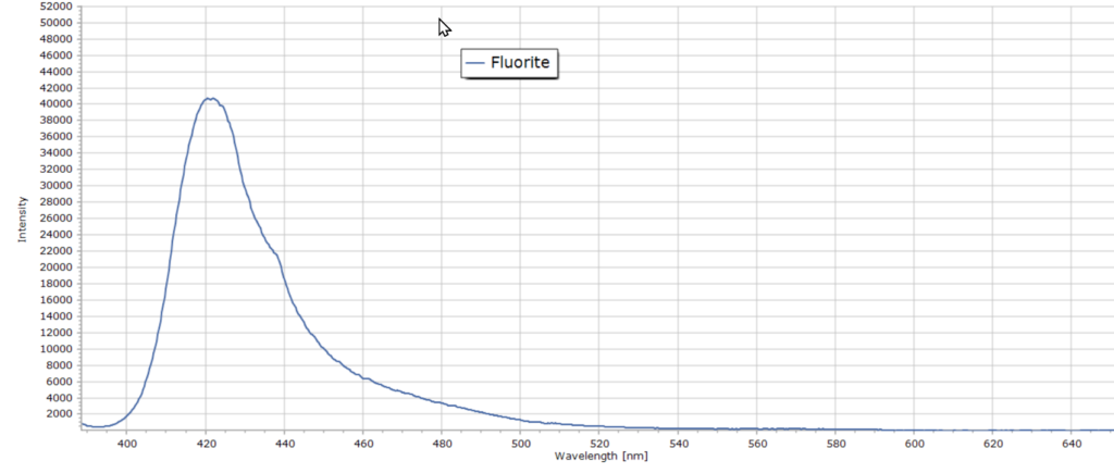 Fluorite fluorescence spectrum