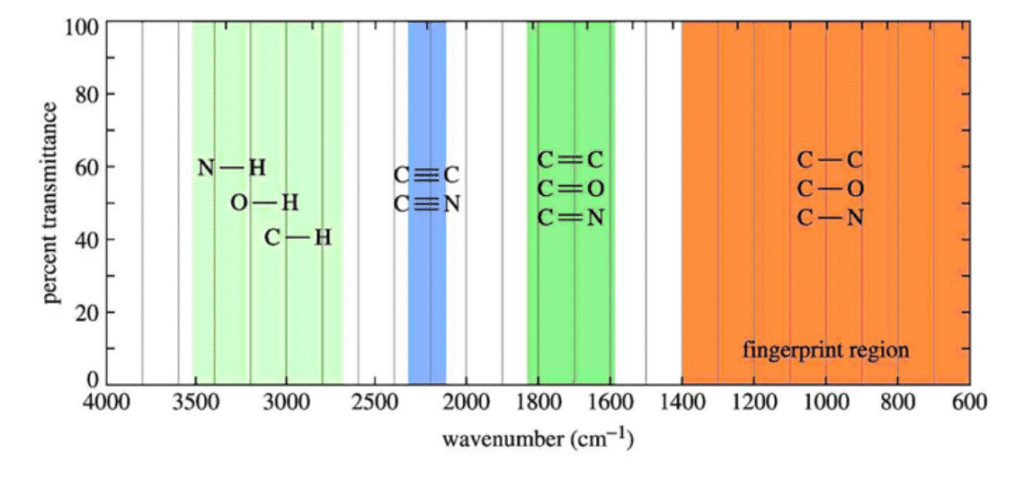 Chart of IR functional group frequency regions