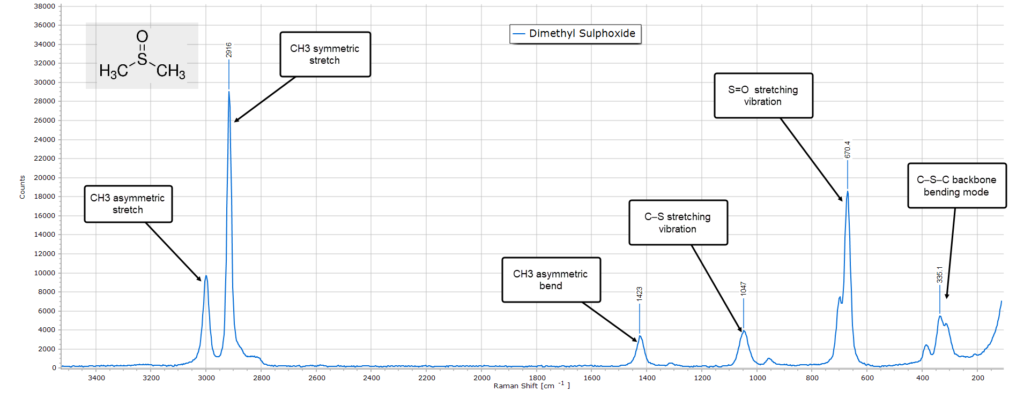 Rman spectrum of DMSO