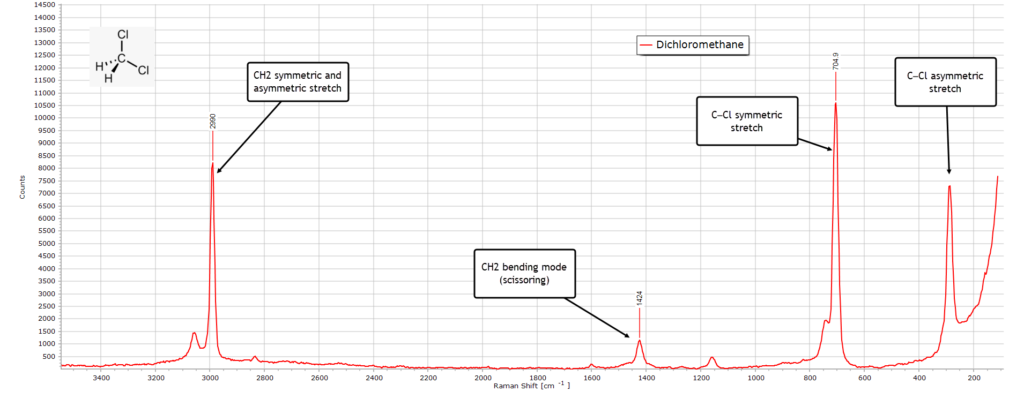 Raman image of DCM spectrum