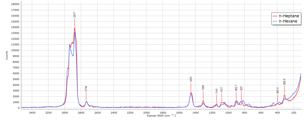 Superposed hexane heptane spectra