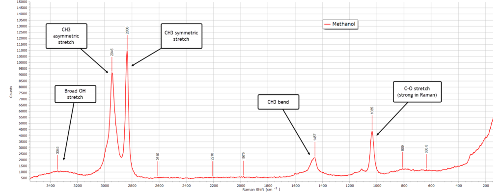 Methanol Raman spectrum image