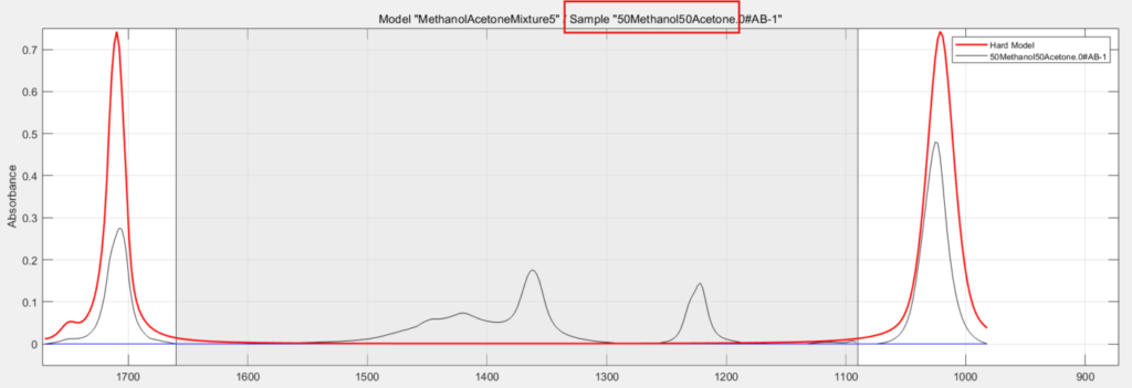Mixture model curves
