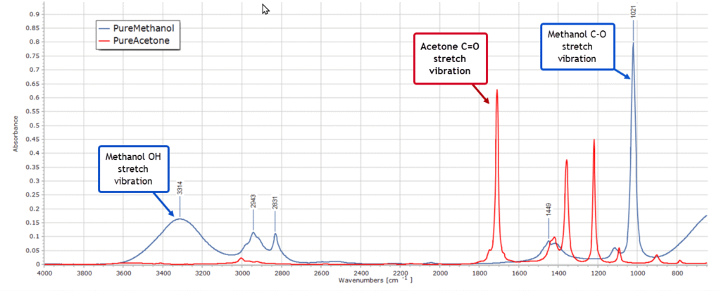 Overlaid MeOH and acetone spectra