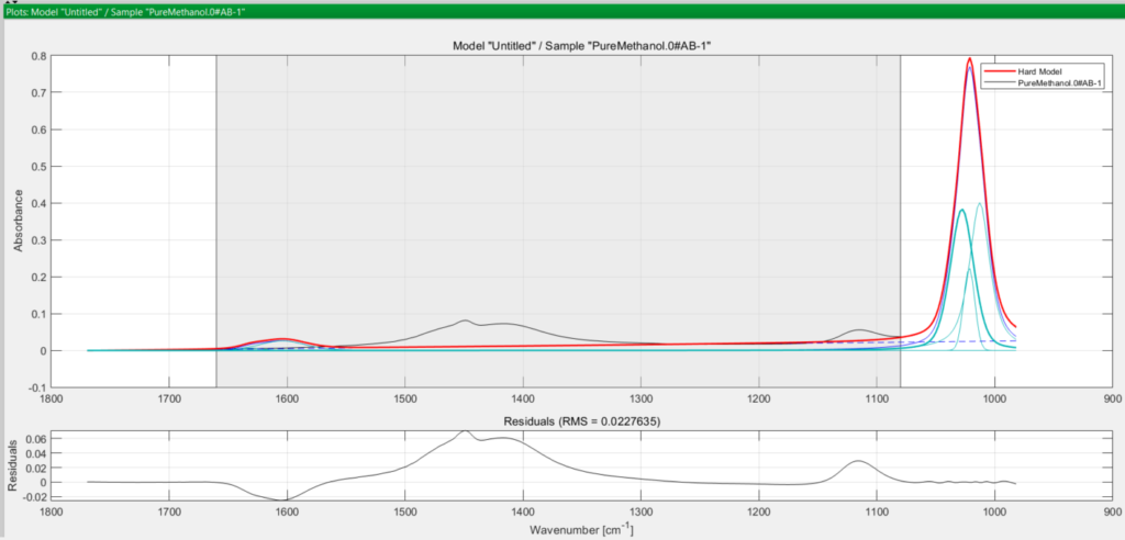 Methanol modelled peaks
