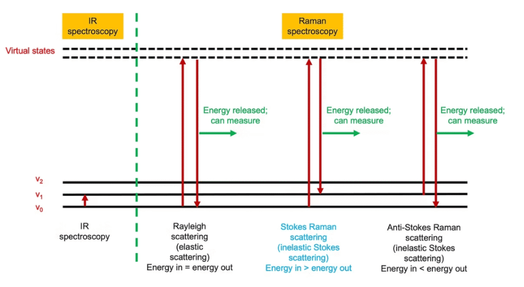 Image of Raman scattering process
