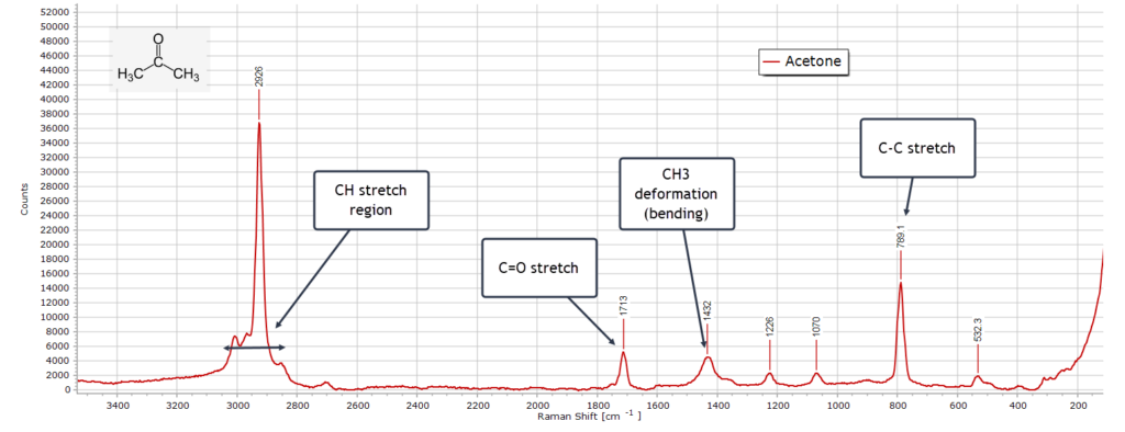 Raman spectrum acetone