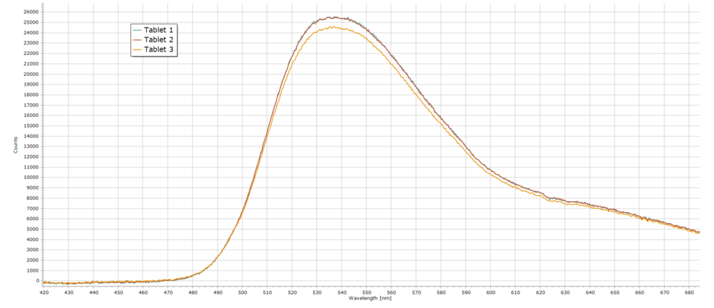 Fluorescence from 3 tablet samples