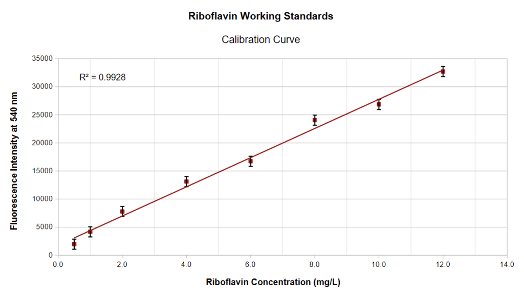 Riboflavin calibration curve