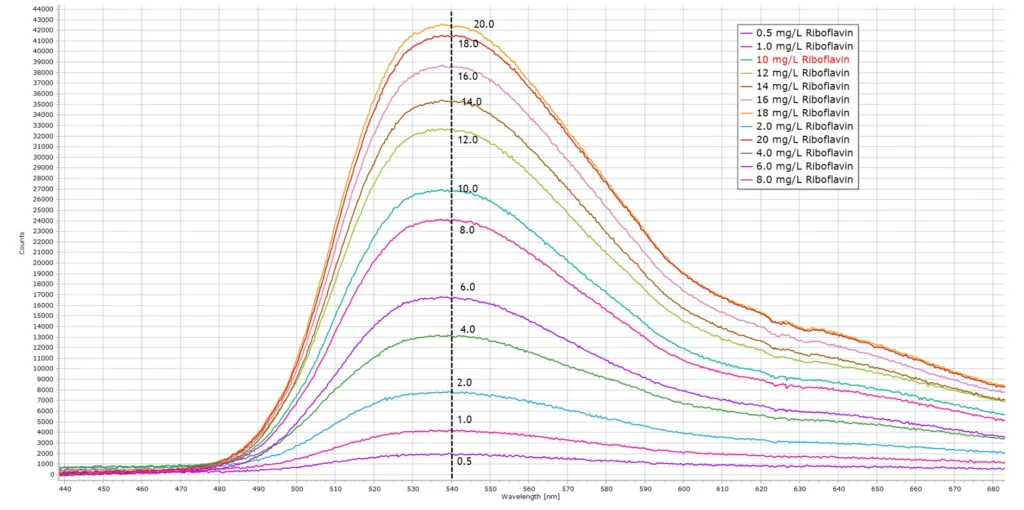 Fluorescence spectra of working standards