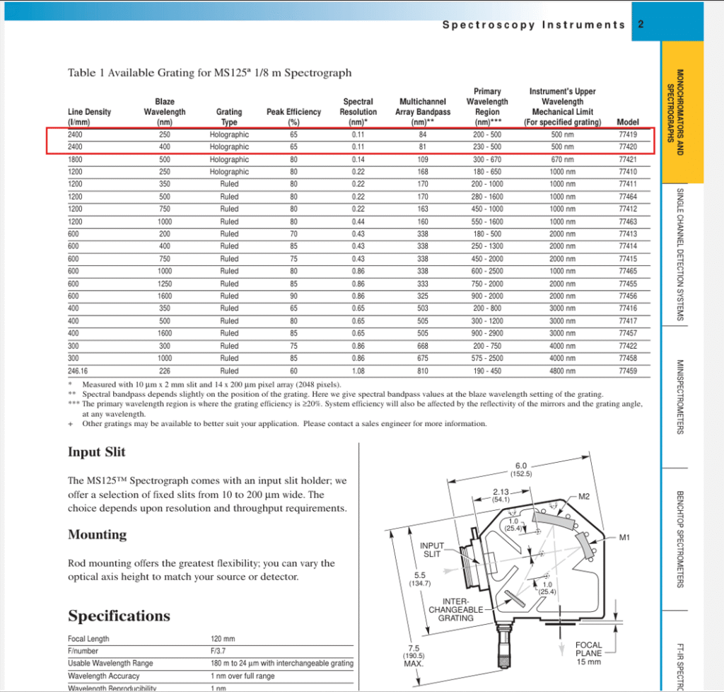 Newport catalog info on MS125 gratings