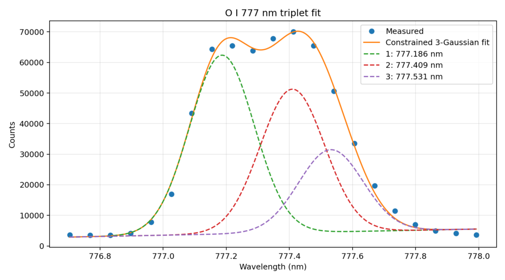 Nonlinear least squares fit to the oxygen triplet data