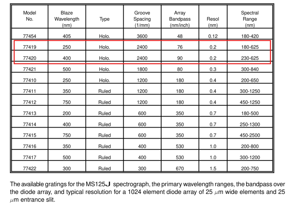 Table of Oriel grating from user manual