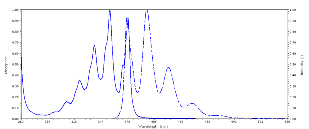 Anthracene excitation and emission spectra together