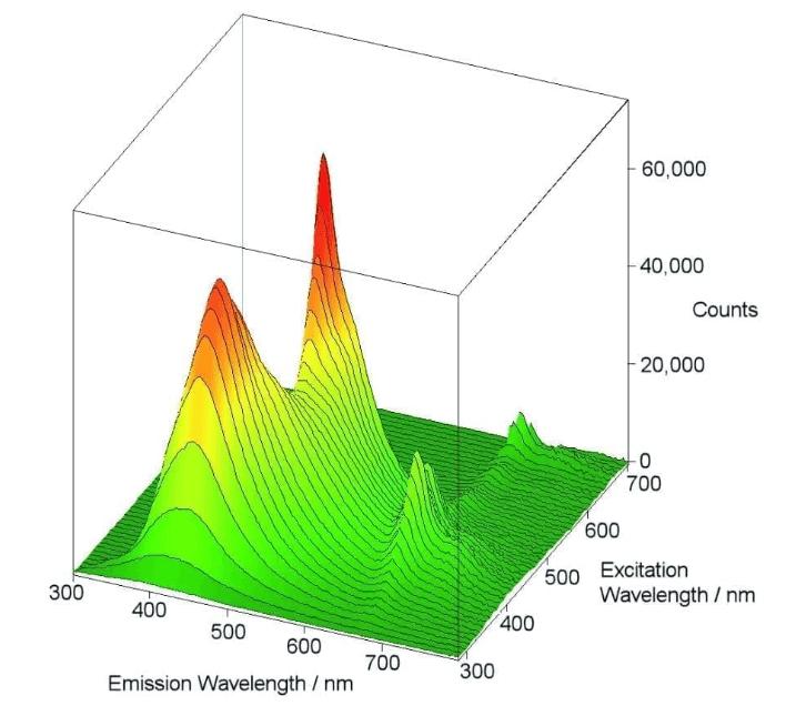 Top feature image of EEM plot