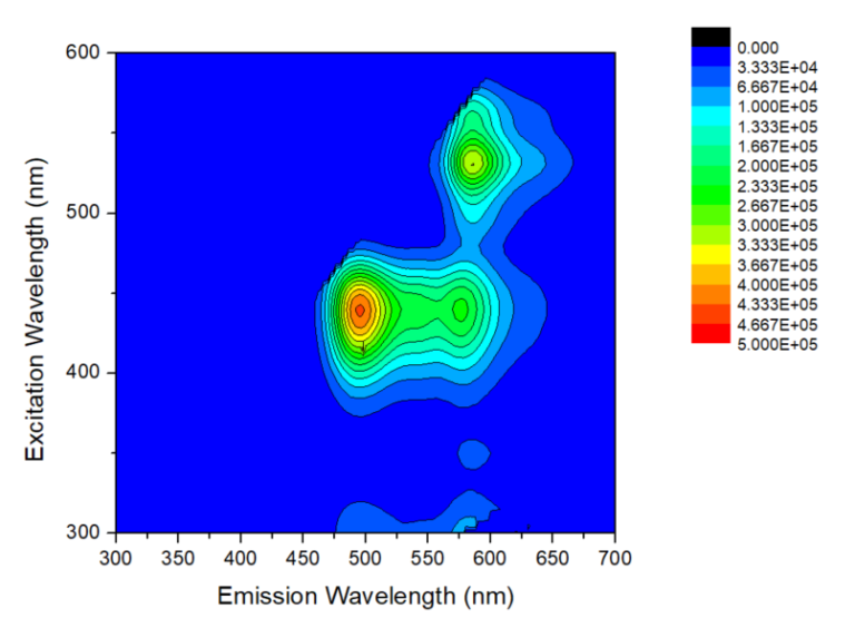 EEM contour plot of a mixture of two dyes