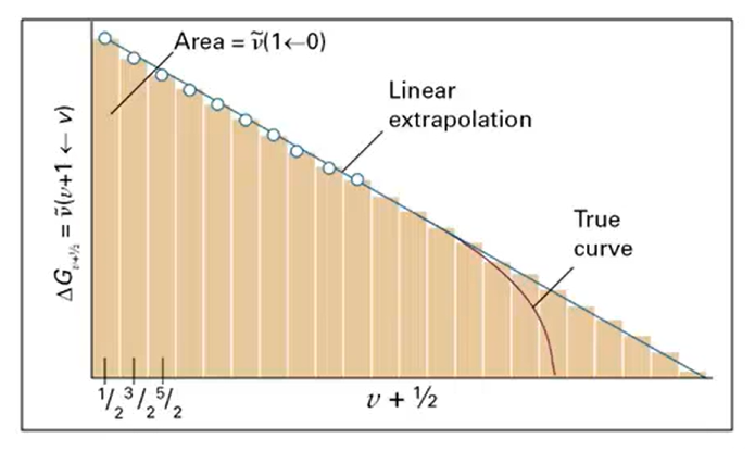 Birge-Sponer extrapolation
