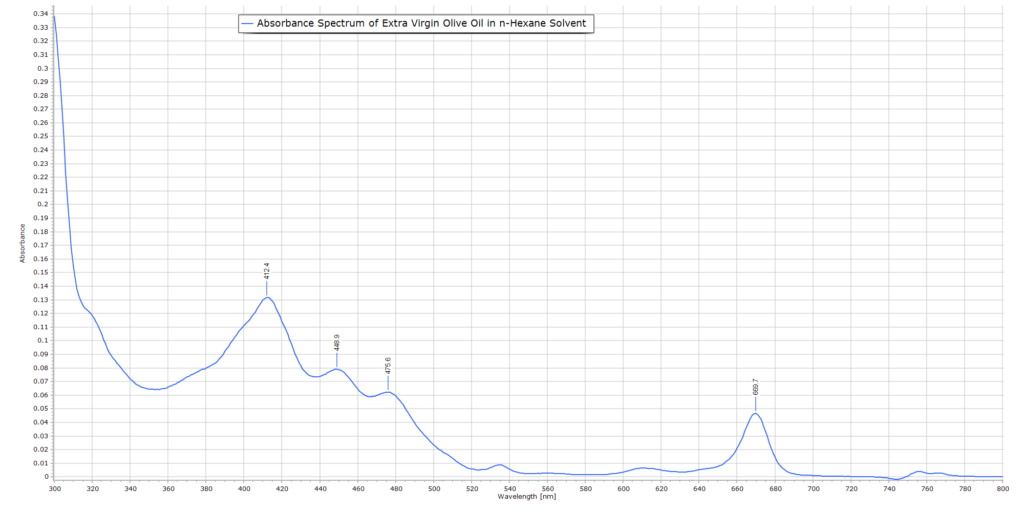 Absorption of EVOO in UV and visible