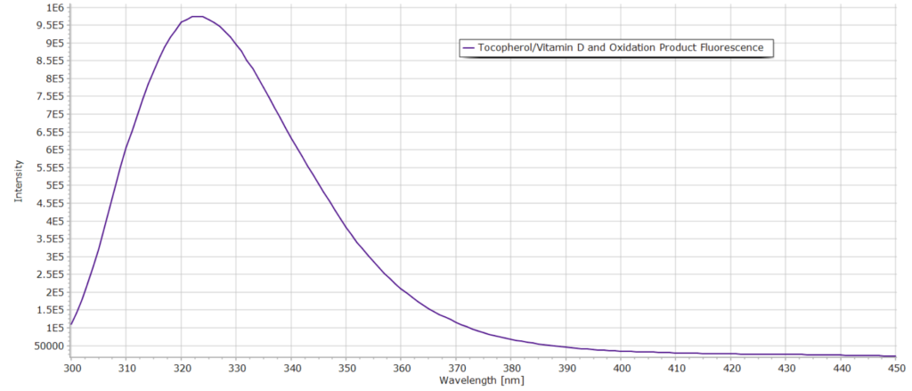 Fluoresceccne spectrum of Vit E in olive oil
